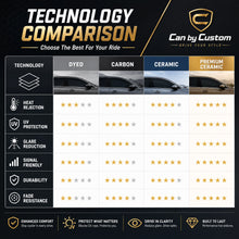 technology comparison