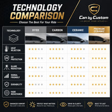 CanCustom Carbon technology comparison
